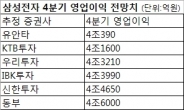 삼성전자, 4분기도 어려워!…증시 불안감 여전할듯