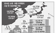 올 소재 · 부품 무역흑자 1000억弗