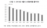 소득 낮을수록 물가수준 높다