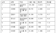 주식 급락세에 주식 재벌, 10월들어 수천억원씩 증발