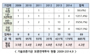 기보, 창업초기자금 3년이상 기업에 78% 지원