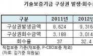 기술보증기금 구상권 회수율 갈수록 낮아져