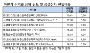 ‘아픈 이빨(삼성전자)’ 뺀 펀드, 수익률 걱정도 ‘뚝’