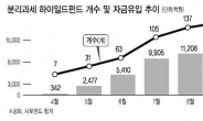 세제혜택에 공모주 투자기회까지…분리과세하이일드펀드 인기