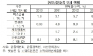 서민금융상품 연체 1조1천억