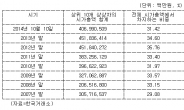 ‘가벼워진’ 삼성전자ㆍ현대차 주가…시총 상위주 시장 비중 금융위기 이후 최저