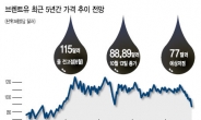 추락하는 국제유가 '날개'가 없다