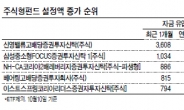 쫙쫙 빠지는 펀드시장…몰리는 배당·중소형펀드