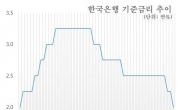 기준금리 두달만에 다시 0.25%P 인하