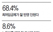 국민 10명 중 7명 “알바로도 생계유지 가능하게 최저임금 올려야”