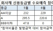 금리인하는 호재? 악재?…두 얼굴의 회사채 시장