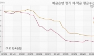 기준금리 사상최저…이젠 저축손해시대?