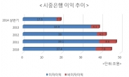 은행권, 금리에 목매는 이유 있었네…비이자수익 급감 연체율 상승