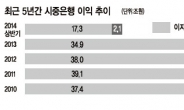 시중은행, 금리인하에 경악 왜?