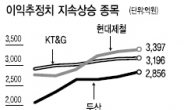 기댈 건 실적뿐, “이익추정치 흐름의 방향성을 따져보자”