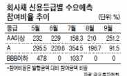 금리인하는 호재? 악재?…두 얼굴의 회사채