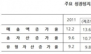 韓기업, 멈춰버린 성장…작년 매출액 증가율 사상 최저