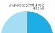 한국 화폐 잠식하는 5만원권…시중돈 70% 육박
