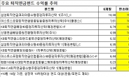 똑똑한 노후준비 돈 몰리는 퇴직연금펀드