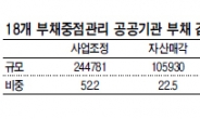 공공기관 부채 감축하다 사업 접을판