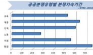 분쟁 빈도와 기간은 반비례…환경 분쟁 지속 기간 750일로 가장 길어