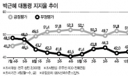朴대통령 지지율 40%대…3주연속 하락