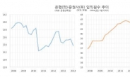 <이슈앤데이터> ‘보이지 않는’ 금융위기…은행원ㆍ증권맨 數 2008년보다 줄어