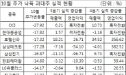 한 치 앞 모르는 ‘널뛰기’ 장세…실적개선 낙폭과대주 주목