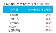 심각한 주가 부진 대형IT株 반등은 언제쯤?