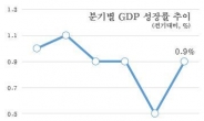 3분기 GDP 0.9% 성장…4분기째 ‘0%대의 늪’