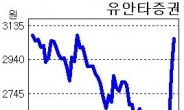 <생생코스피>유안타증권, 후강퉁 실시 앞두고 초강세…3000원선 돌파