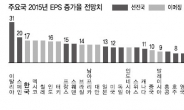 찌푸린 증시…증권사 예보는 여전히 ‘맑음’