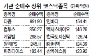 큰손 ‘기관’ 컴백…쭉쭉 치고 올라가는 코스닥