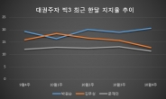 흔들리는 김무성 지지율…7·30 재보선 전으로 ‘뚝’