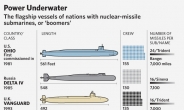 중국 핵잠수함, 아시아 패권 뒤흔들다