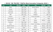 삼성전자ㆍLG전자, 글로벌 혁신기업 3위, 17위에...BCG발표