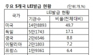 예탁결제원, LEI 운영으로 글로벌 금융 인프라 기관 위상 강화