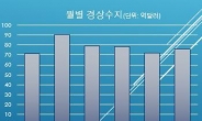 ‘슈퍼 경상수지’…31개월 연속 흑자