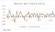 ‘찬바람 불면’ 배당주? 배당주펀드는 아닙니다