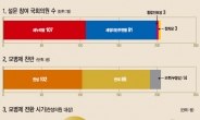 [데이터랩] ‘뜨거운 감자’모병제…국회의원 78명 “빠르면 10년 뒤 가능”