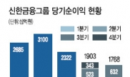 신한금융‘2조클럽’임박