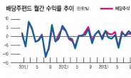 찬바람 불면 배당株?…배당주펀드는 계절 안타요