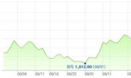 <환율> FOMC 발표 앞두고 사흘째 하락…2.4원 내린 1047.3원