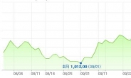 <환율>FOMC 결과 매파적 해석에 7원 급등…1054원대