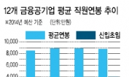 12곳 올 평균연봉 8780만원…금융공기업, 불황도 비껴간‘神의 직장’