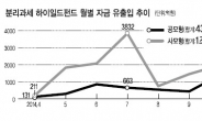 달아오른 IPO 시장 덕에…분리과세하이일드펀드도 인기