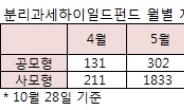 불황 모르는 분리과세하이일드펀드…“연내 설정액 2조 돌파도 가능”