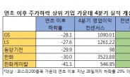 반등 ‘조짐’ 코스피, 낌새만으로도 낙폭 과대주 관심 가질만