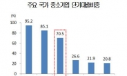 1년 이하 단기대출에 의존하는 한국 中企…지속되는 자금난