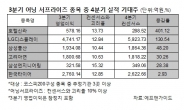 대형주 실적 발표 마무리…컨센서스 괴리율 낮은 종목의 4분기 전망